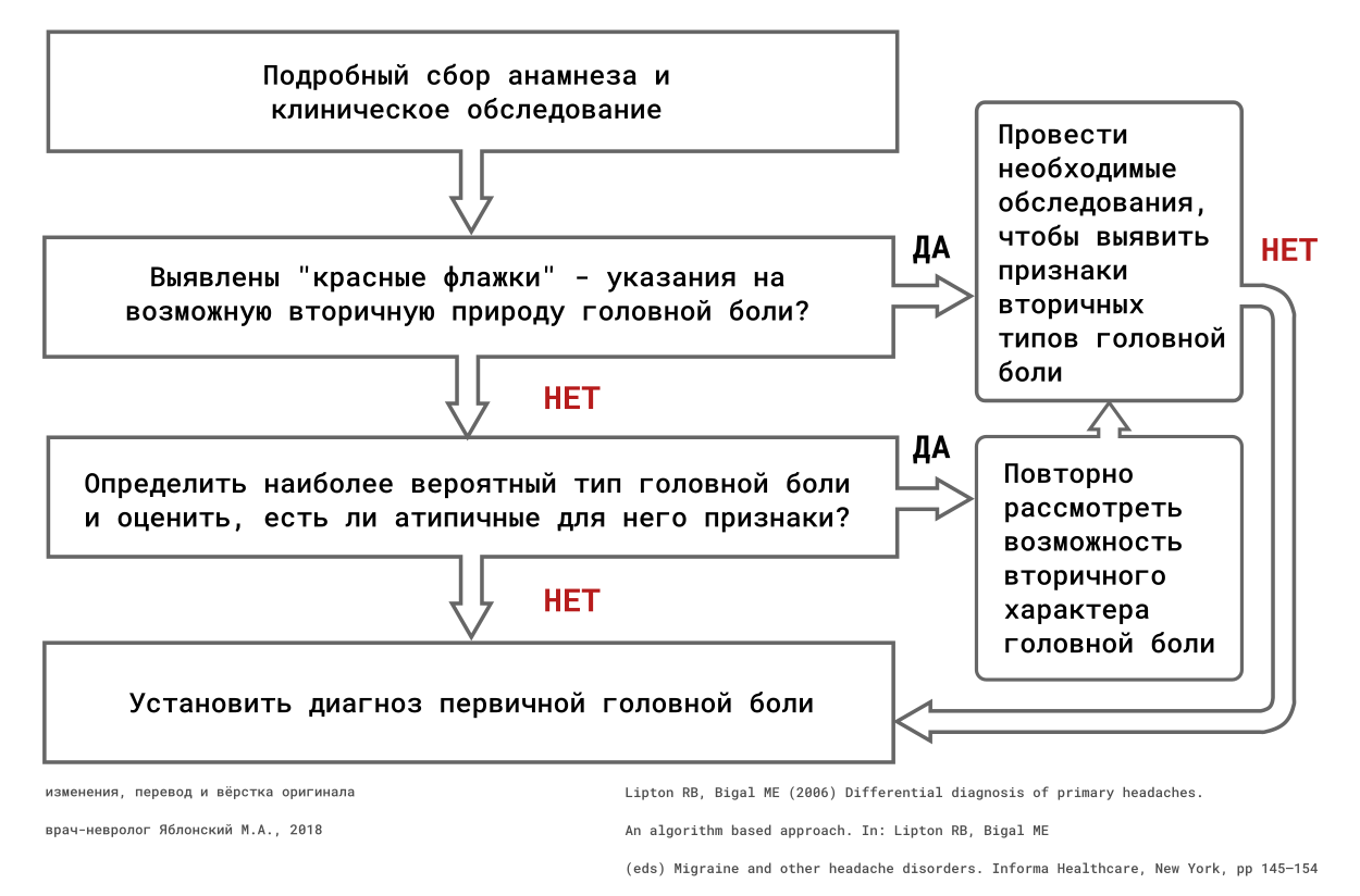 Рисунок 1. Алгоритм диагностики типа головной боли Рисунок 1. Алгоритм диагностики типа головной боли