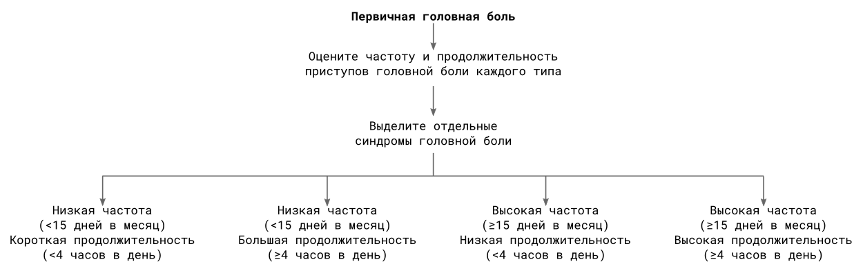 Рисунок 2. Алгоритм распределения первичной головной боли по частоте и продолжительности Рисунок 2. Алгоритм распределения первичной головной боли по частоте и продолжительности