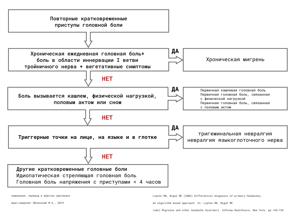 Рисунок 3. Типы первичной головной боли малой продолжительности Рисунок 3. Типы первичной головной боли малой продолжительности