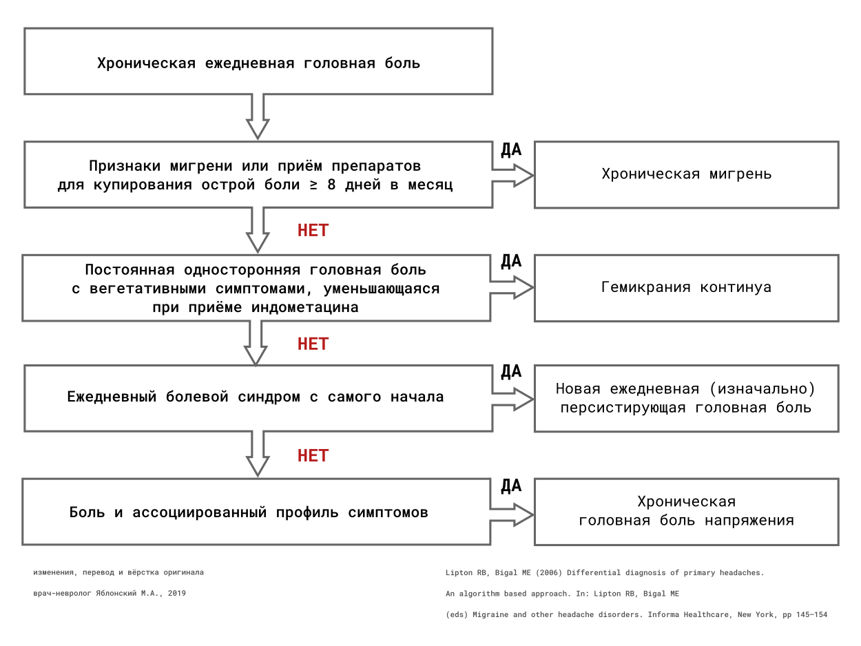Рисунок 4. Типы первичной головной боли большой продолжительности Рисунок 4. Типы первичной головной боли большой продолжительности