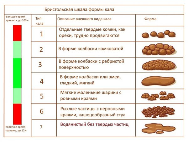 Нарушения мочеиспускания (недержание, неудержание мочи, ощущение неполного опорожнения мочевого пузыря) Бристольская шкала формы кала